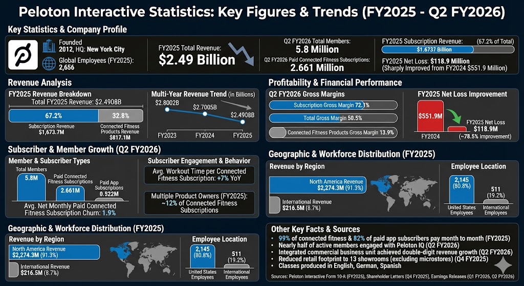 Peloton Interactive statistics