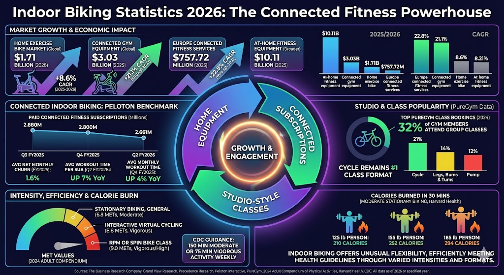 indoor biking statistics